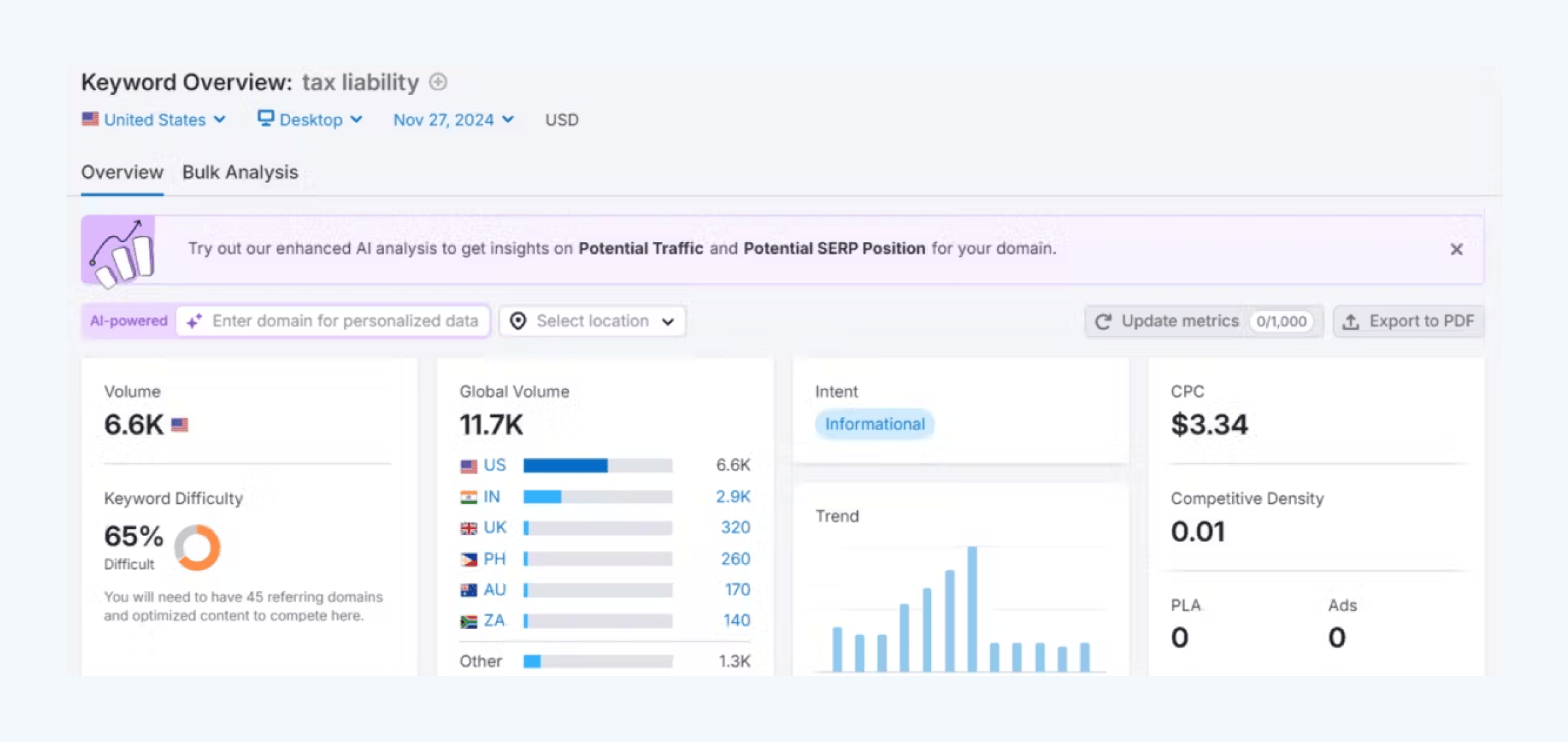 Keyword research in Semrush.