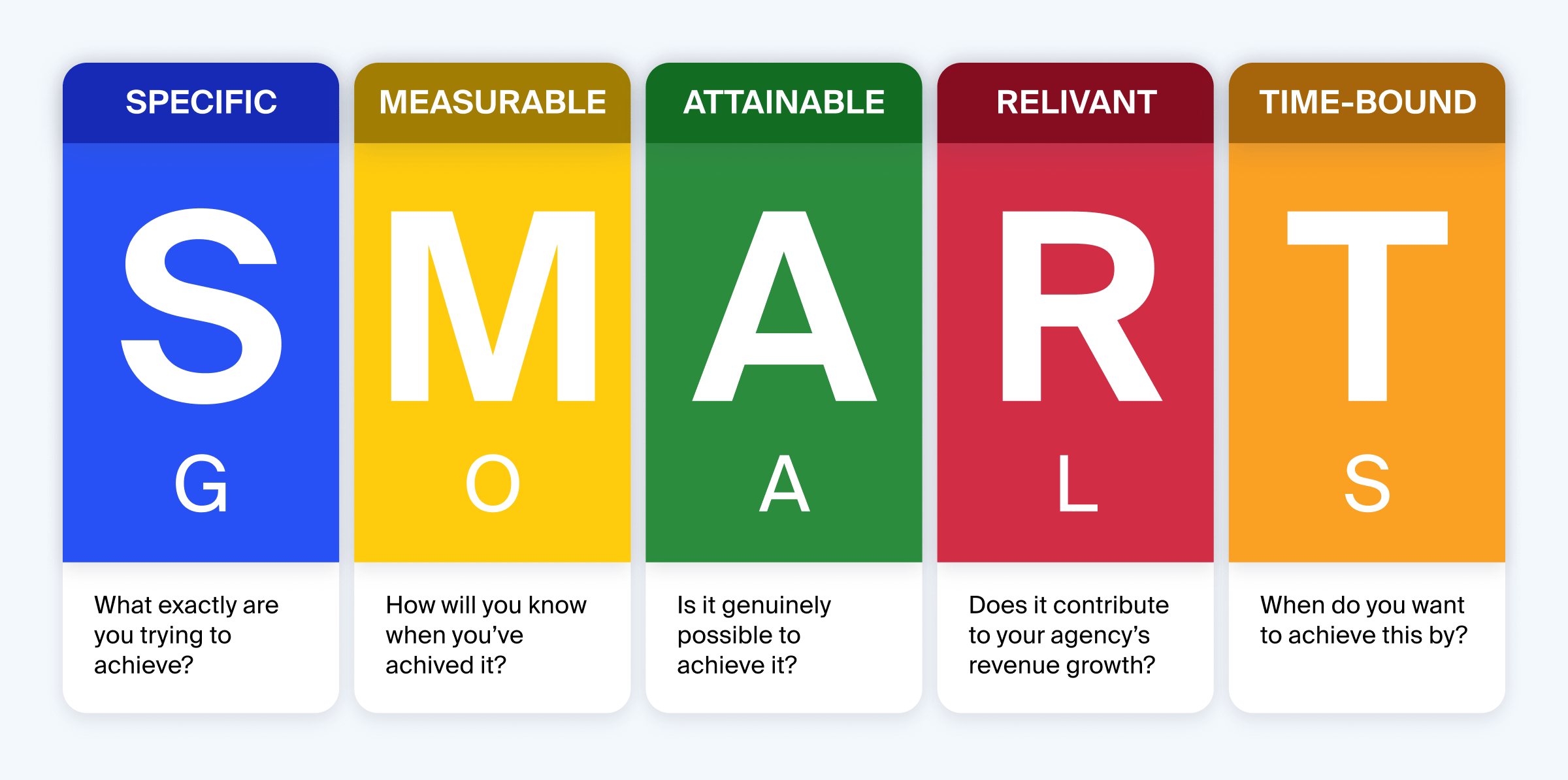 Visual breakdown of SMART goals