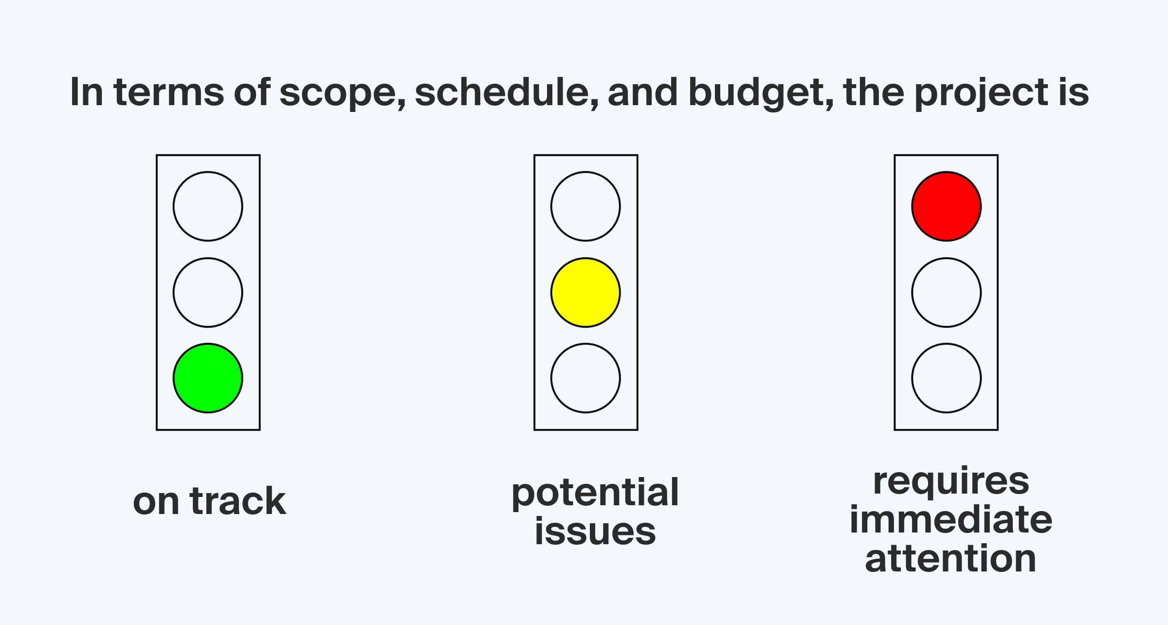 Image showcasing traffic light system for project status tracking