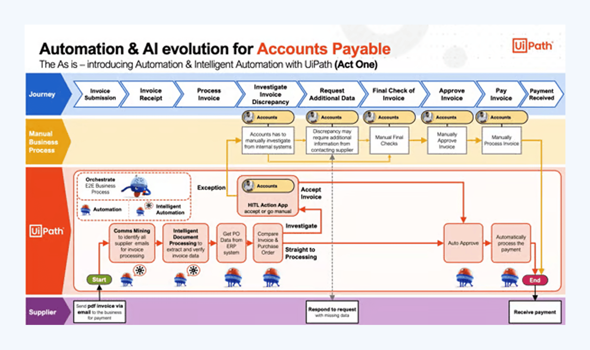Diagram of automation, RPA, and AI in accounts payable workflows