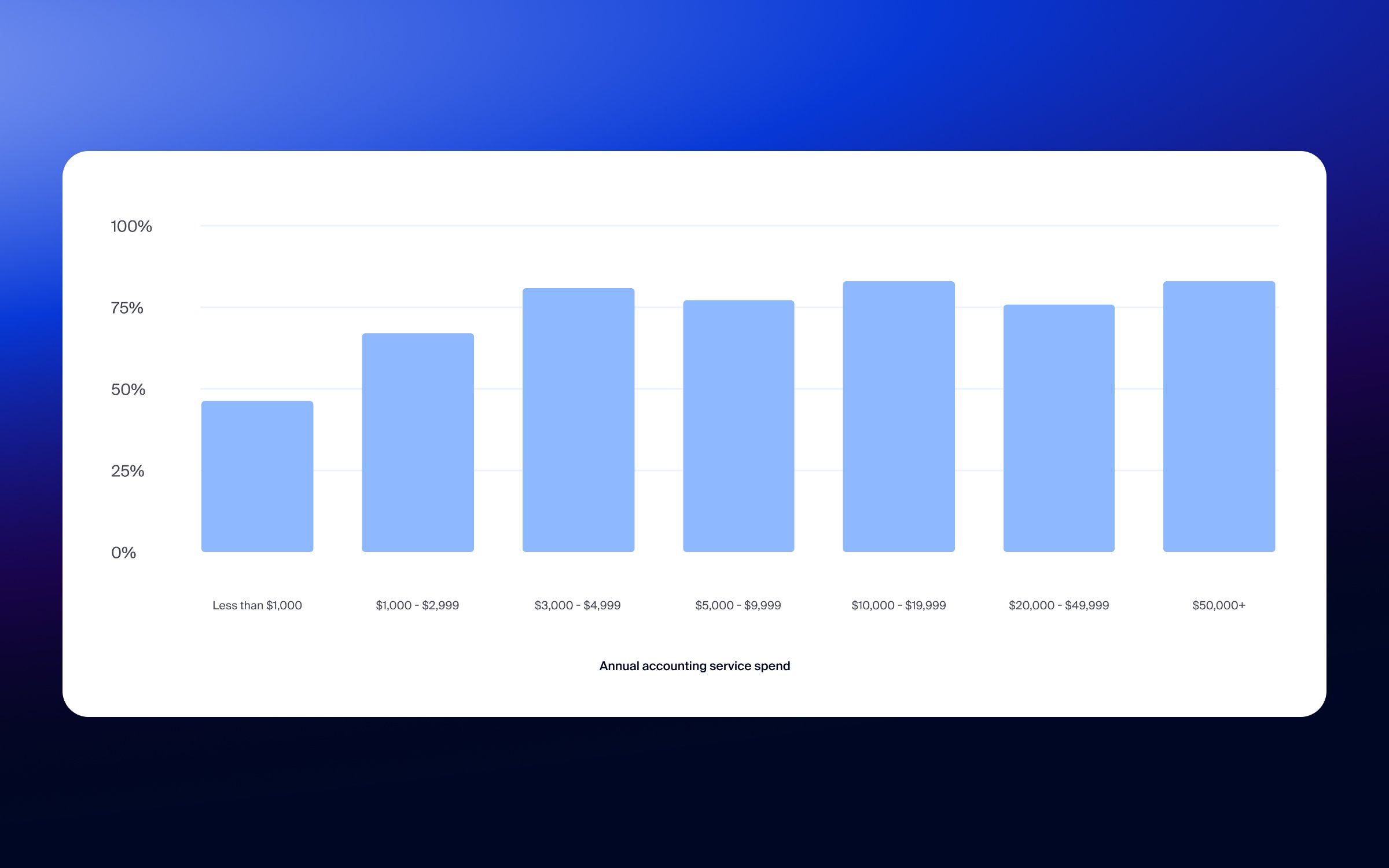 Technology is ‘very’ or ‘extremely’ important to 76% to 83% of businesses spending $10,000+ a year on accounting. Source: TaxDome Niche Business Accounting Report.