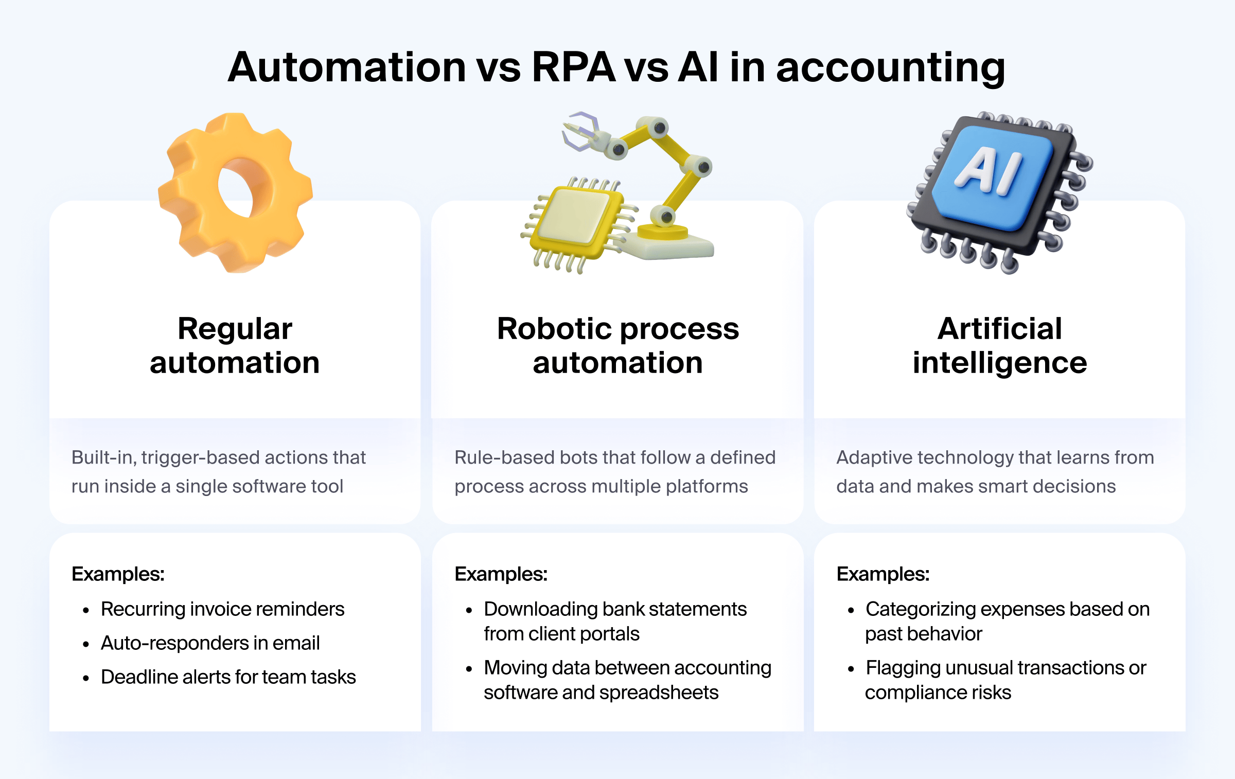 Comparison of automation, RPA, and AI in accounting workflows