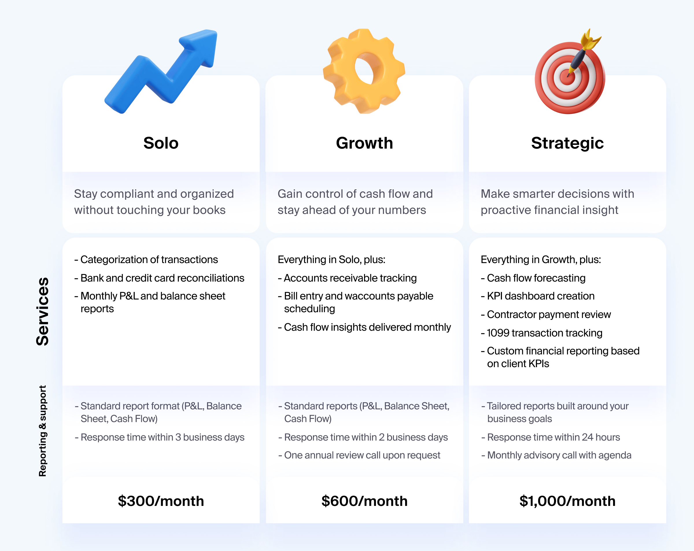 Table comparing three fixed-price bookkeeping packages