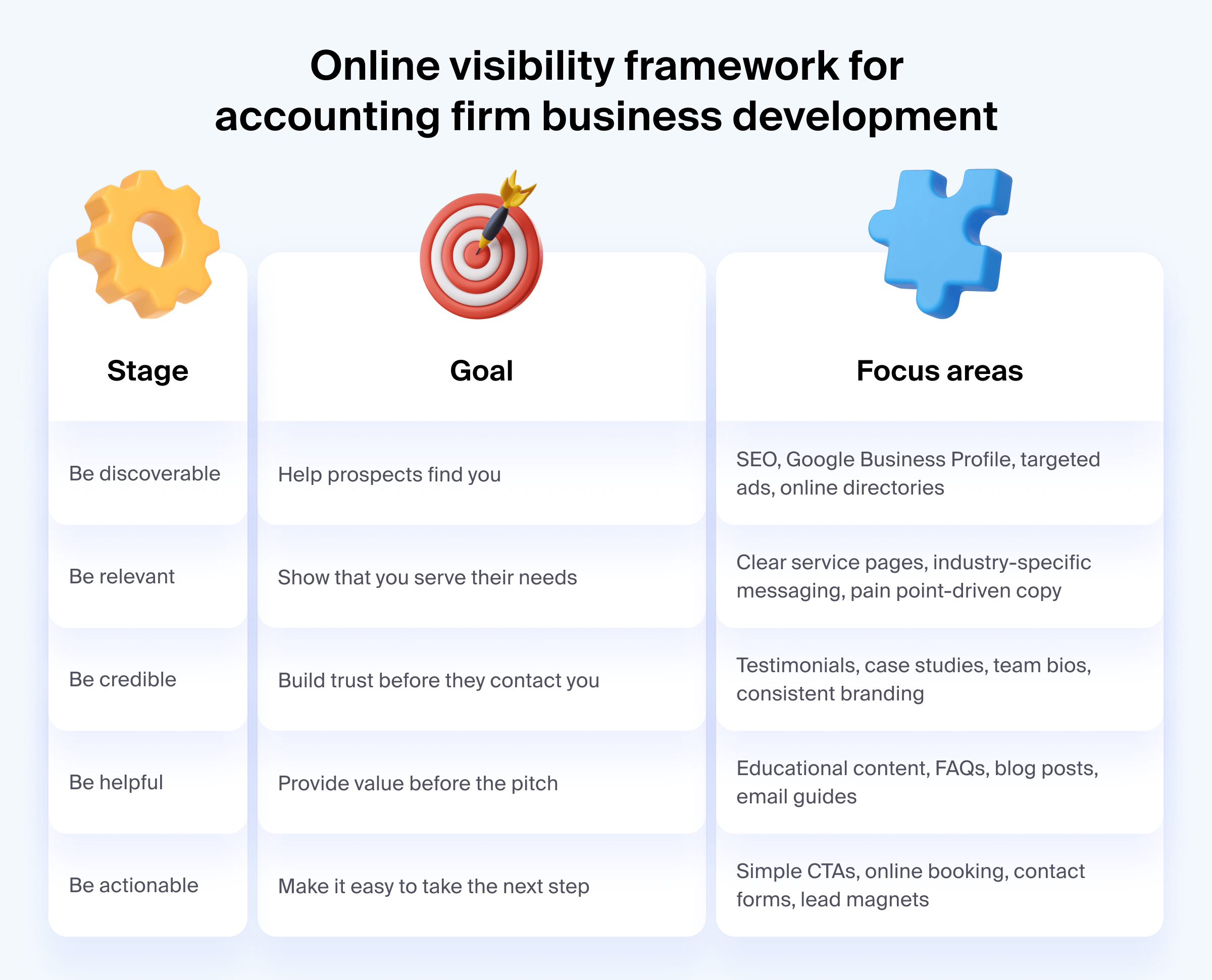 5 digital touchpoints that drive business development for accounting firms