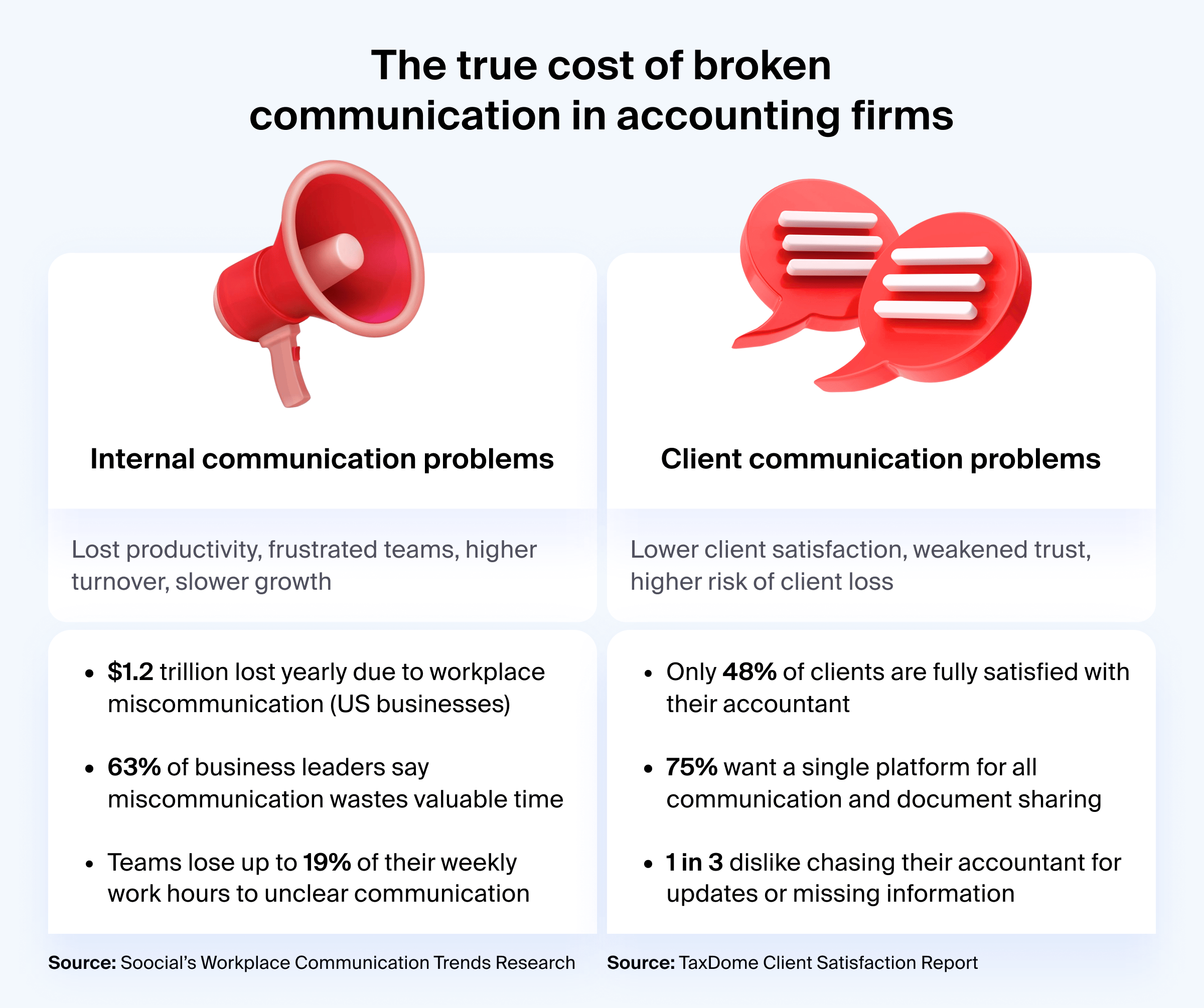 Accounting firm internal and client communication problems