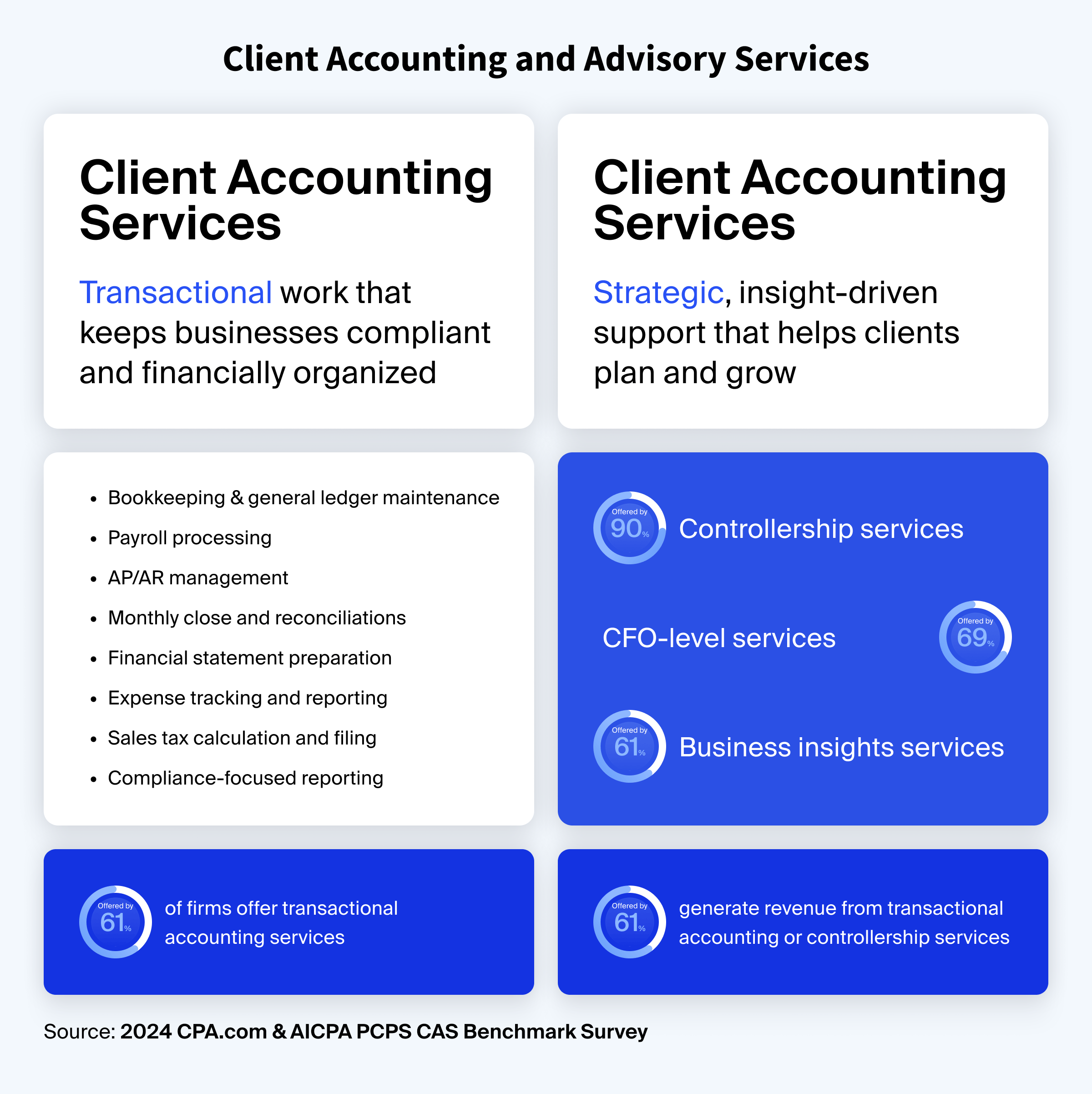 Breakdown of CAAS services with real data from top firms