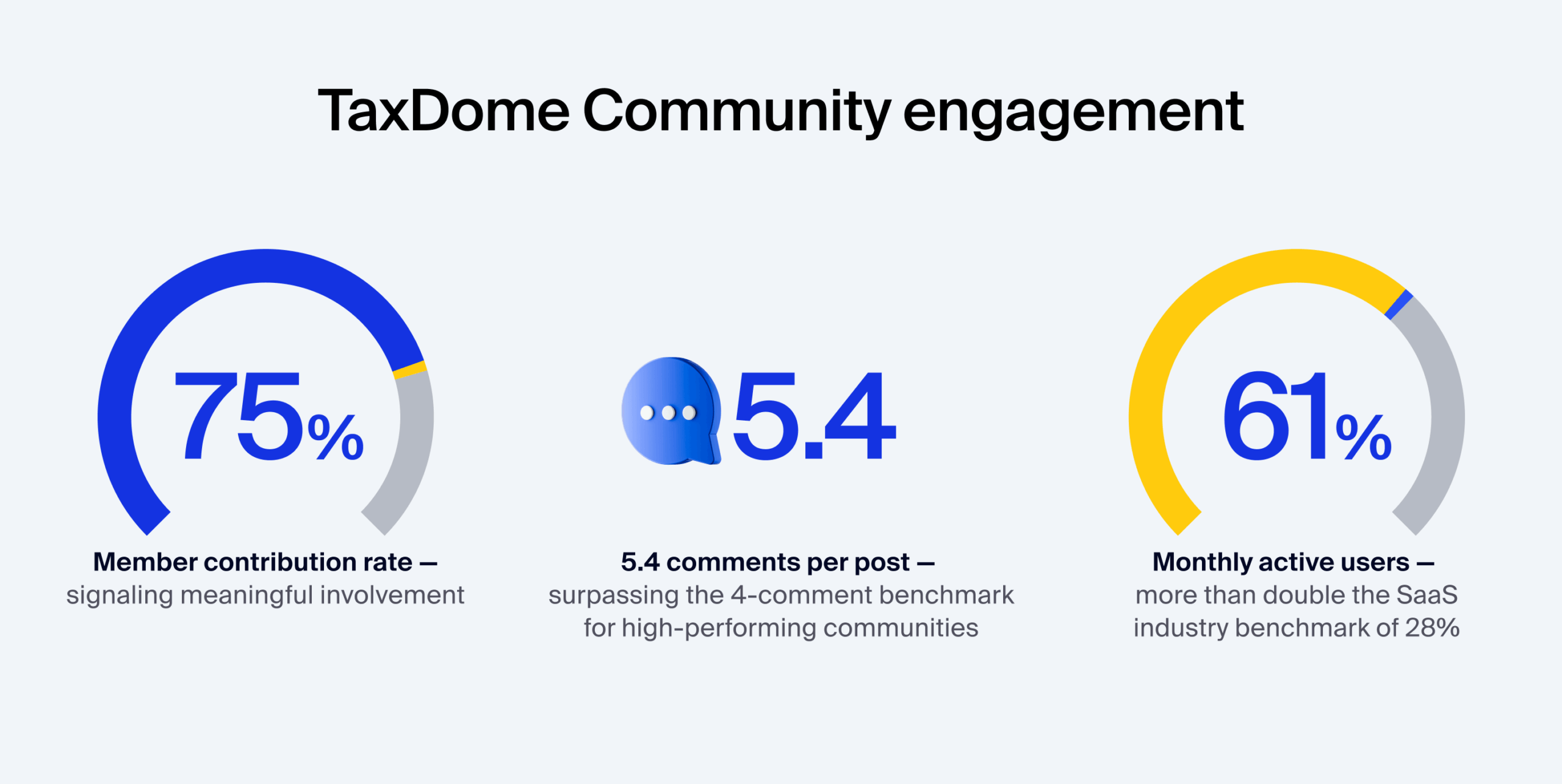 Table of community metrics
