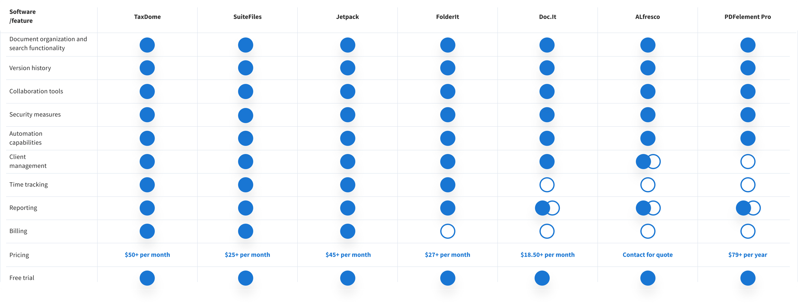Best document management software for accountants in 2024 - comparison table