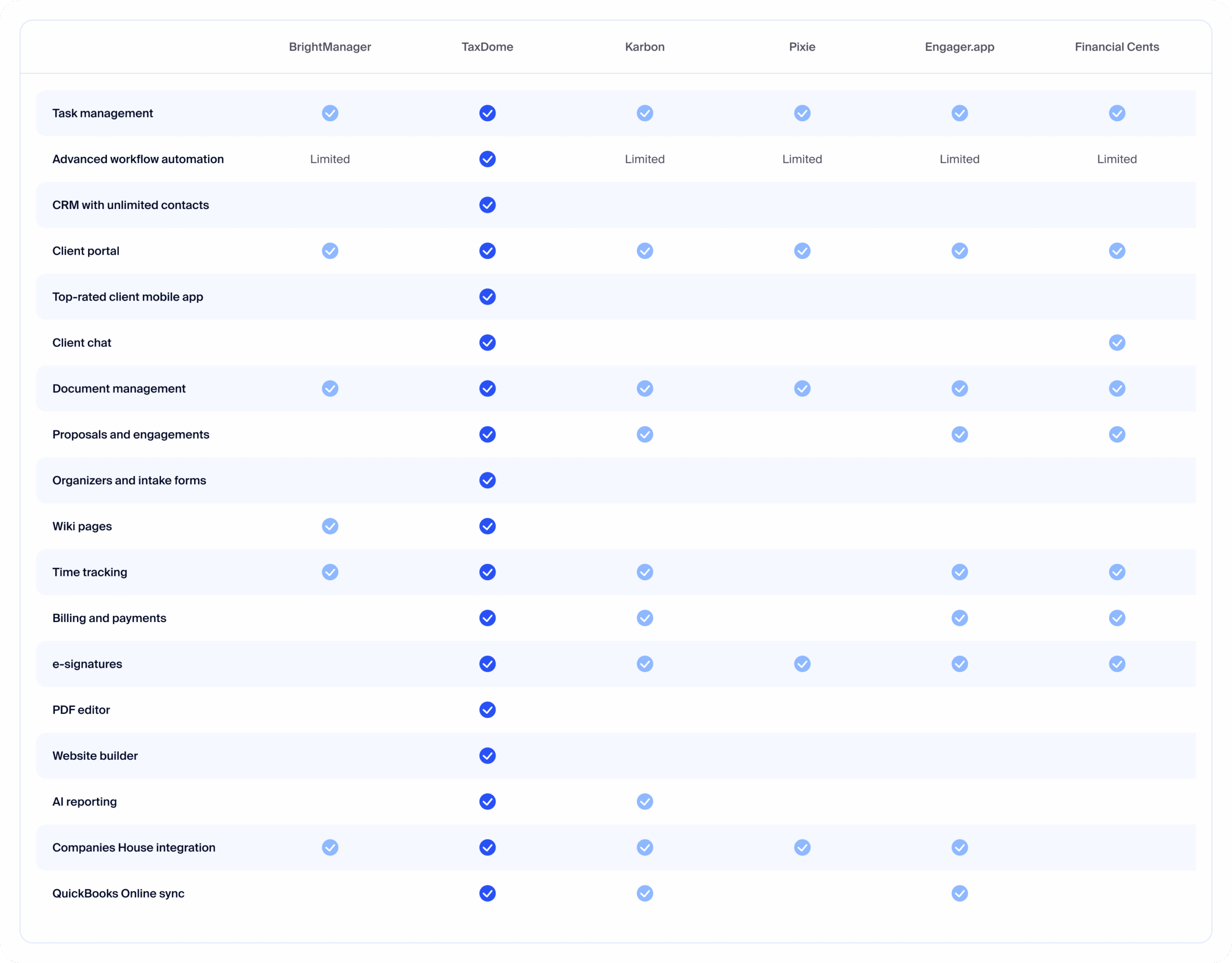 Feature comparison table: BrightManager vs alternatives
