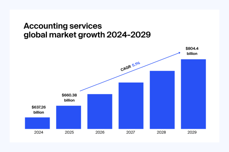 a bar chart showing the accounting industry’s projected growth to $804.4 billion by 2029