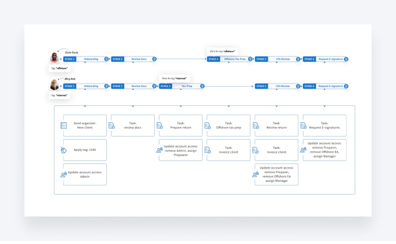 Pipeline with conditional stages - TaxDome