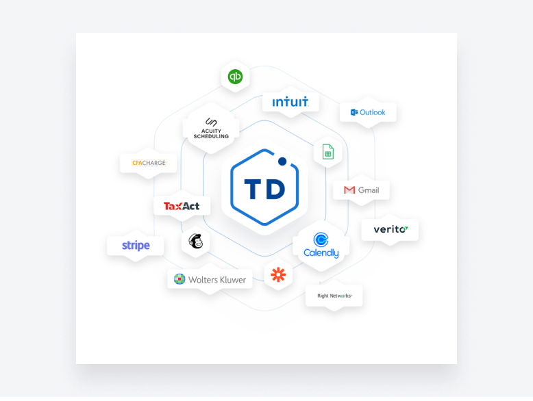An illustration of how TaxDome can integrate with an entire ecosystem of apps and software platforms.