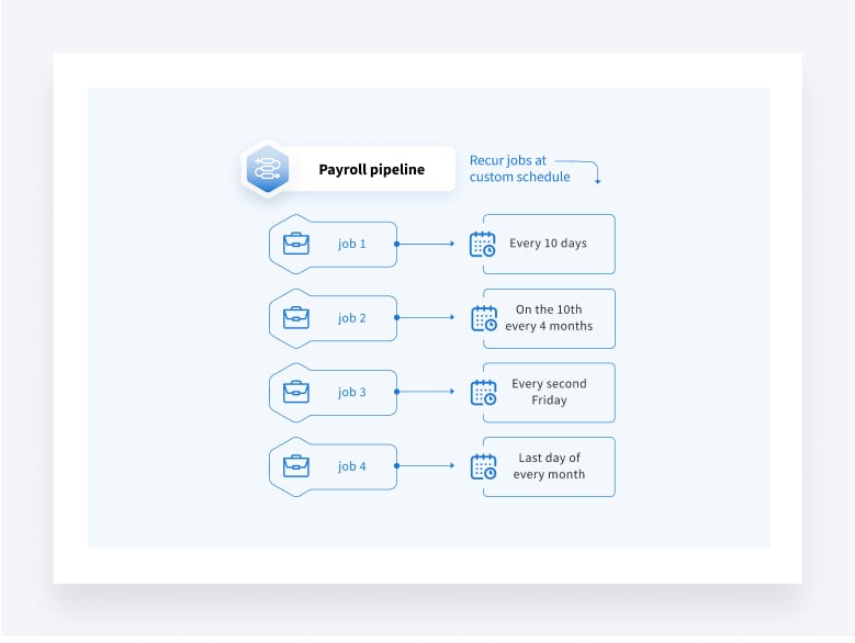 A single pipeline with a number of custom schedules