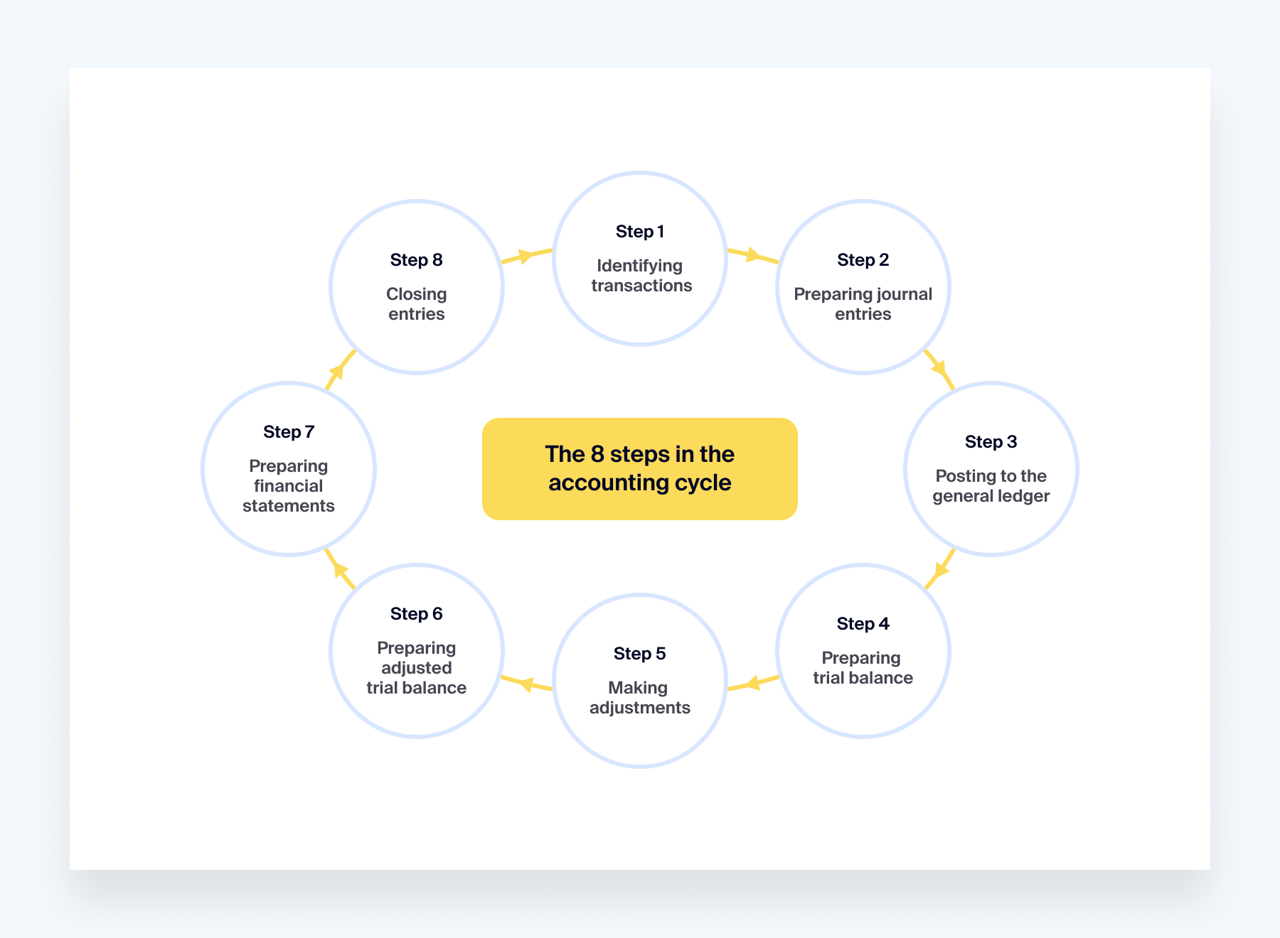 Steps in the accounting cycle