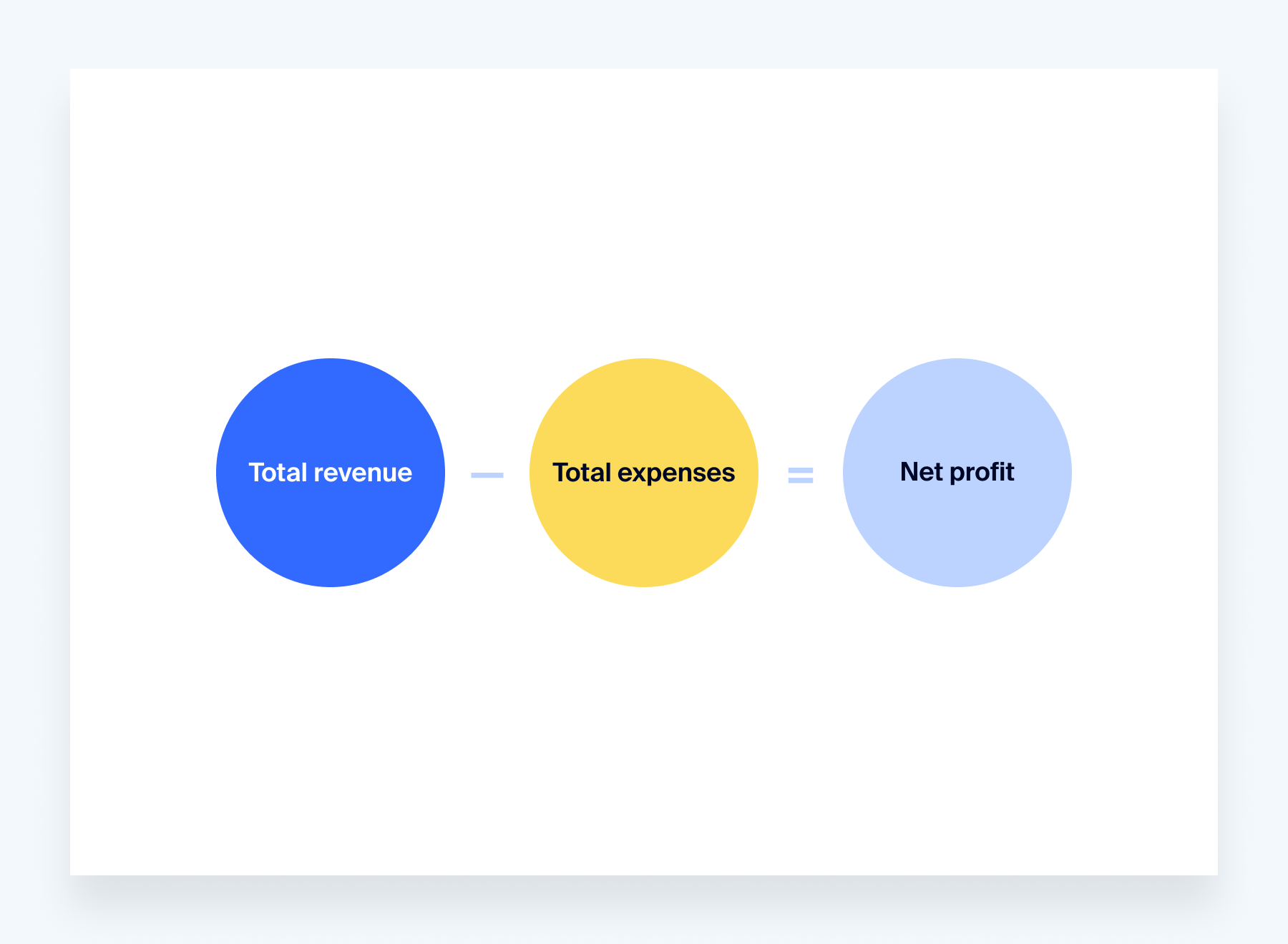 Formula to calculate net profit