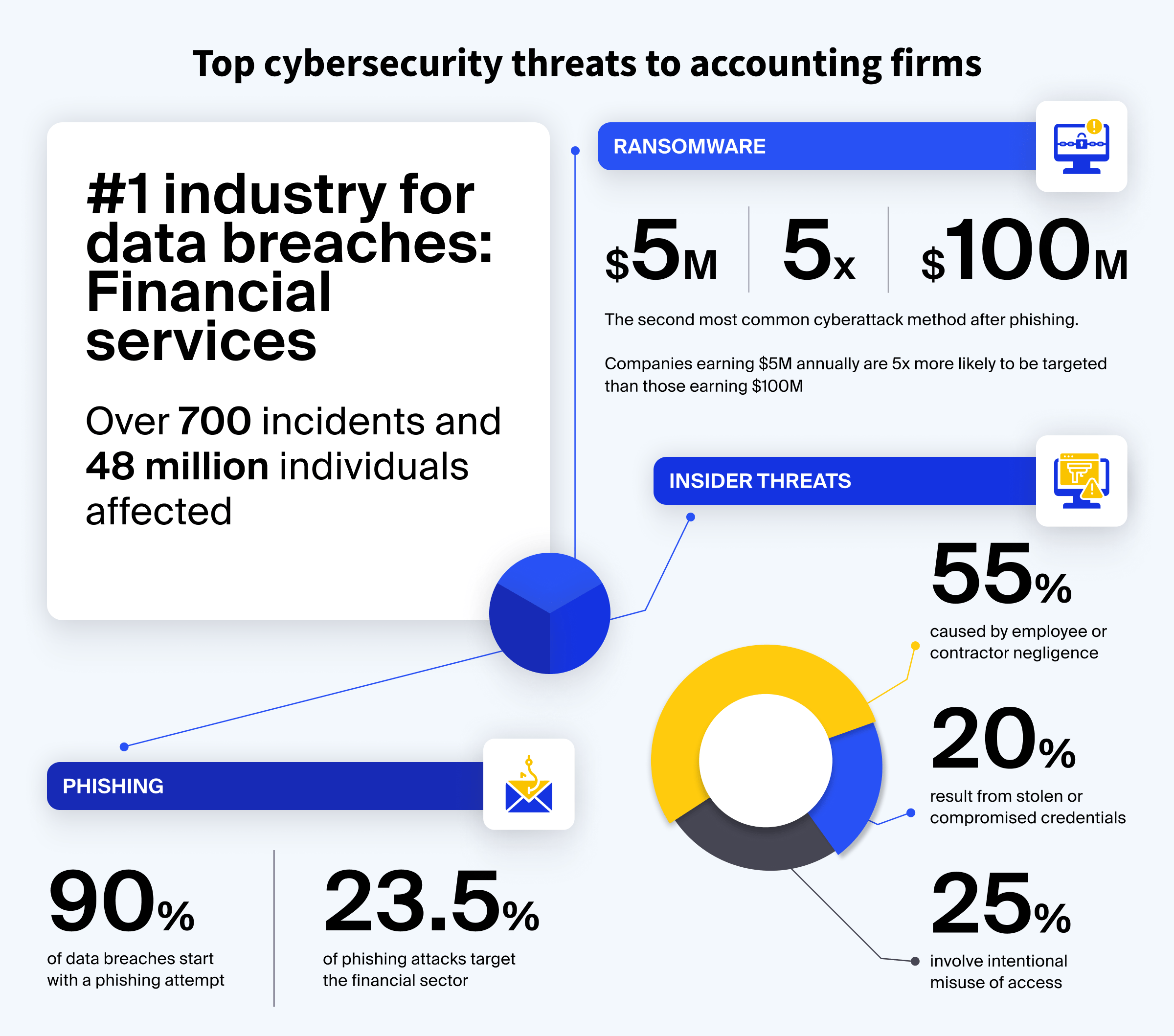 Cybersecurity in accounting: key risks and how to prevent them - TaxDome