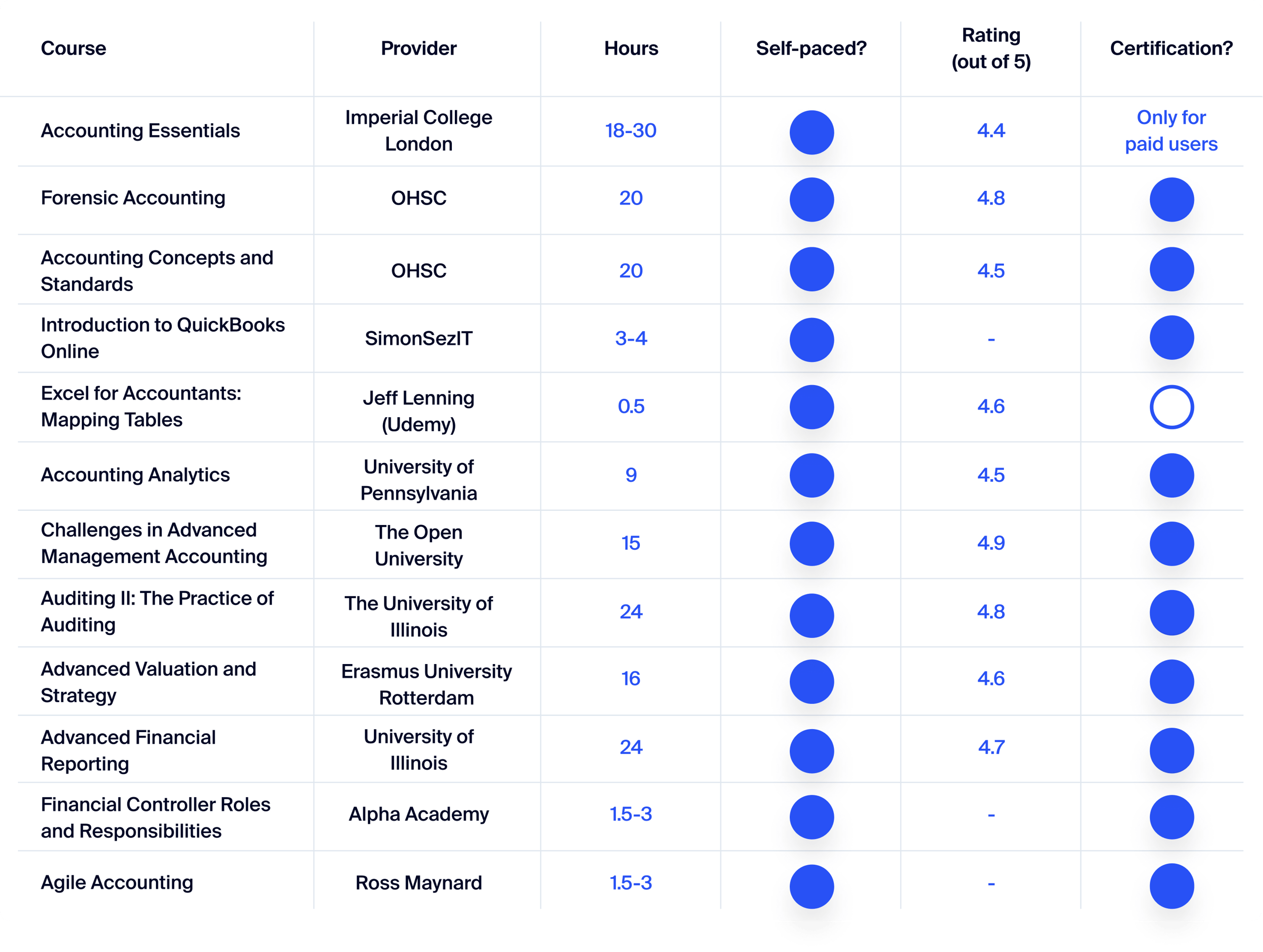 12 best free online accounting courses with certifications for 2024 ...